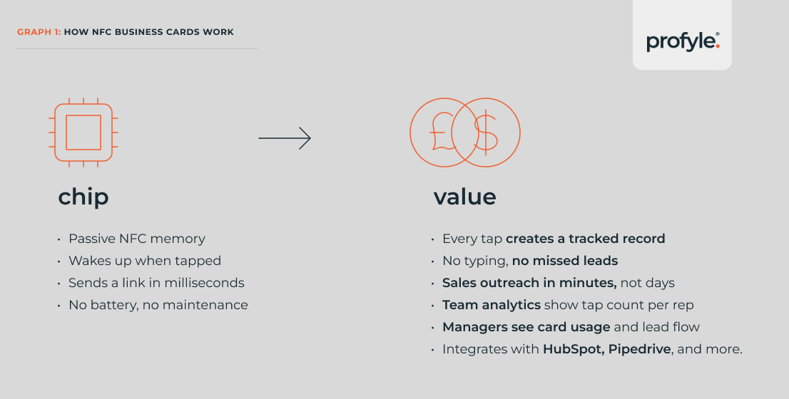 How custom NFC business cards work: a graph