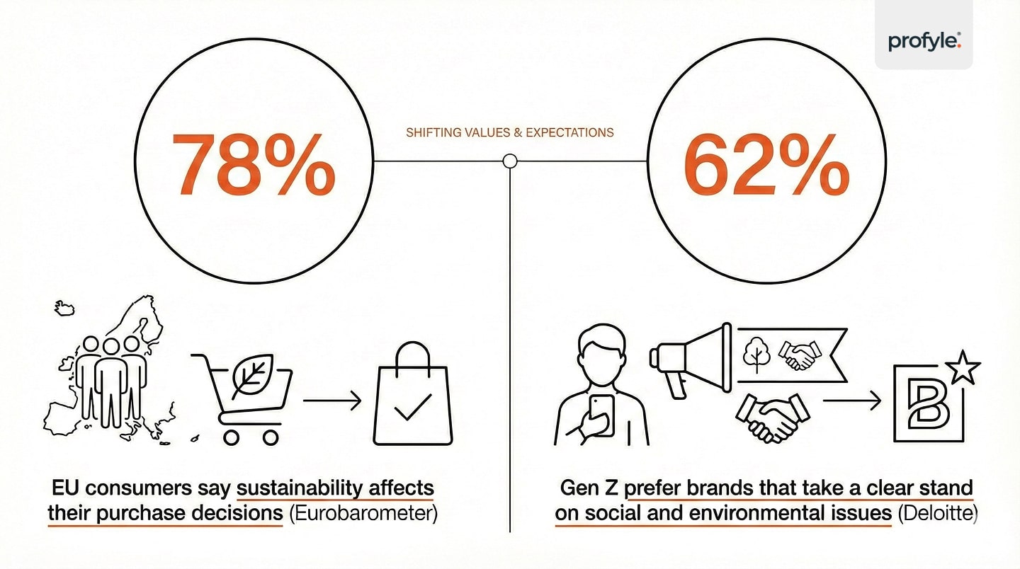 Why sustainable marketing matters